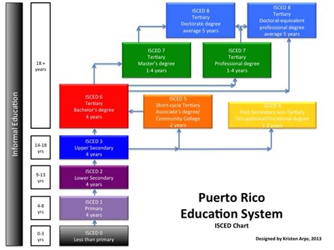 Puerto Rican Education System System Structures Kristen Arps