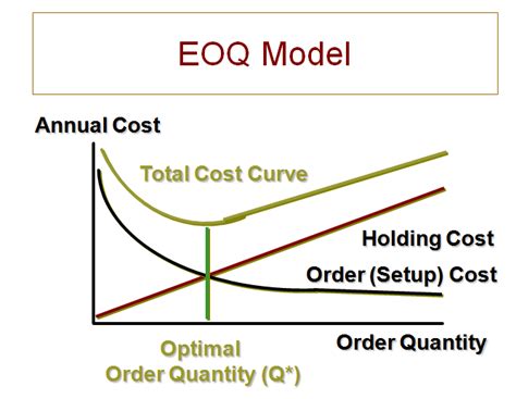 Economic Order Quantity Ppt Accounting Education
