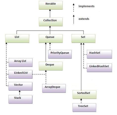 Collections Java Collection Framework