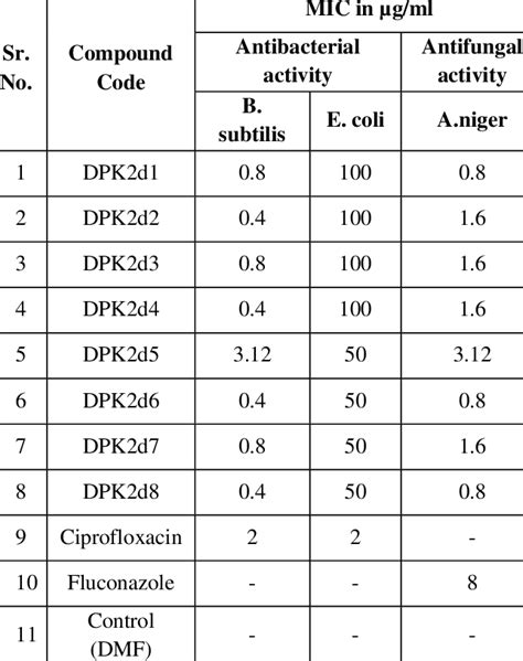 Antimicrobial Activity And Mic Values Of Synthesized Compounds