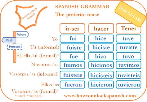 Practicar el pretérito indefinido How to unlock Spanish