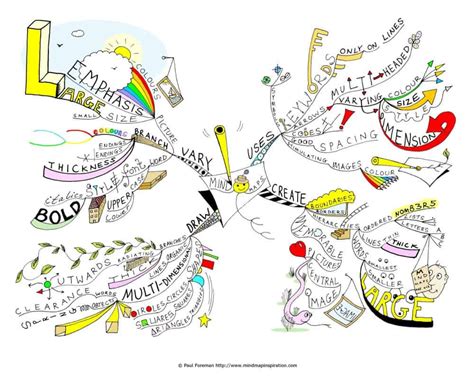 10 Really Cool Mind Mapping Examples Mindmaps Unleashed