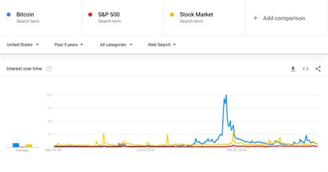 Bitcoin price (bitcoin price history charts). Google search trends chart shows some Co-relation between Bitcoin and Stock market. : Bitcoin