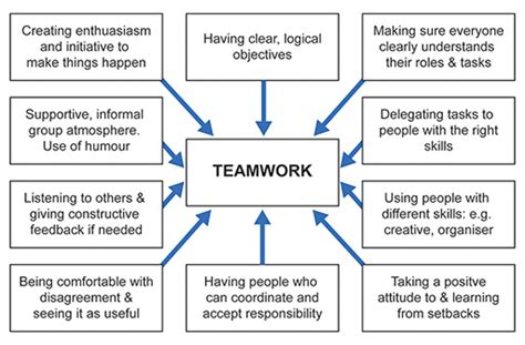 How To Develop Teamwork Skills Headassistance3