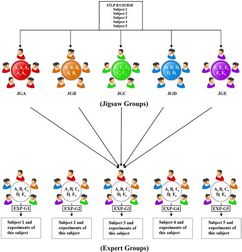 Pdf The Effects Of Jigsaw Technique Based On Cooperative Learning On