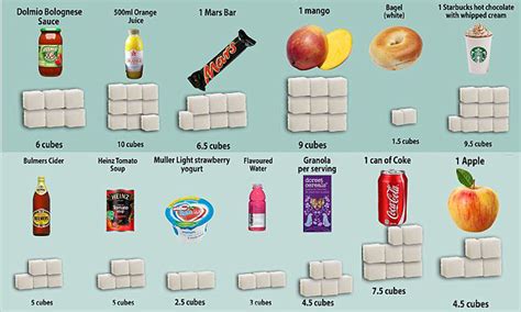 How Much Sugar Is Lurking In Your Favourite Foods Sugar In Drinks How Much Sugar Healthy