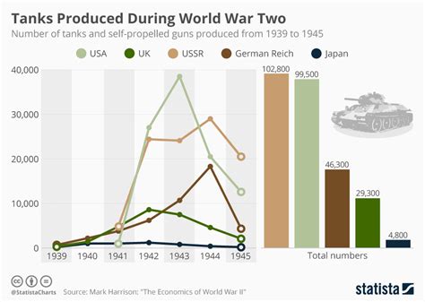 Chart Did Industrial Capacity Win The Second World War Statista