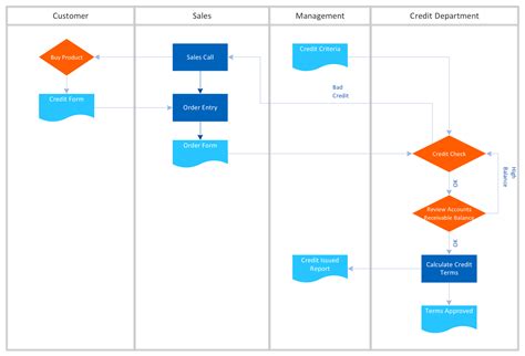 Cross Functional Flowcharts Solution Process Flow Chart Flow Chart