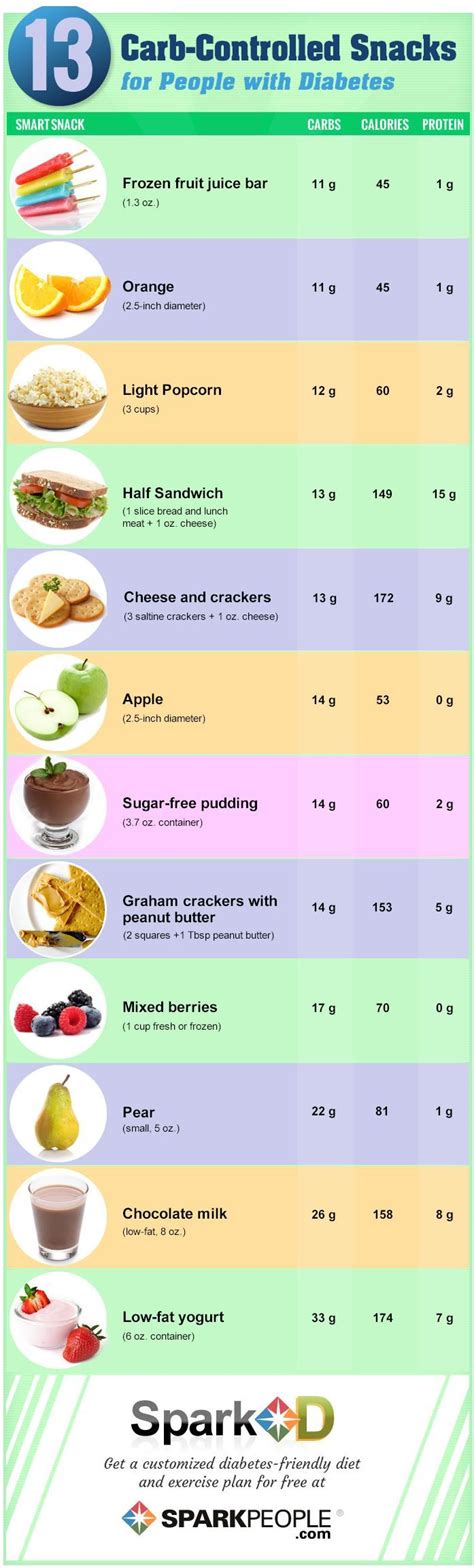 13 Carb-Controlled Snacks | Diabetes, Snacks and Diabetic ...