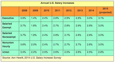 Us Salary Increase Survey Says Das Hr