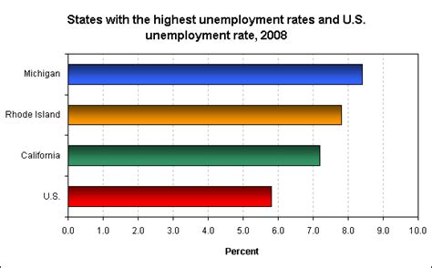 Chart States With Highest Unemployment Rates In 2008