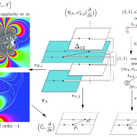 Vector field λ −1 e z ∂ ∂z with an essential singularity at ∞ ∈ C z