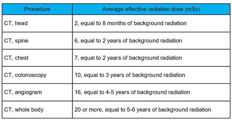Ct Scan Radiation Dose Chart