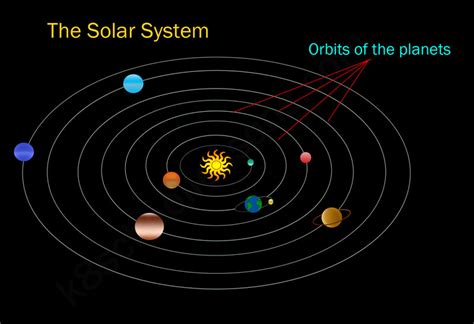Solar System Planets Orbit Map