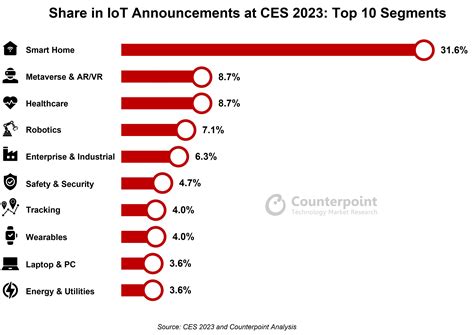top 10 iot announcements at ces 2023