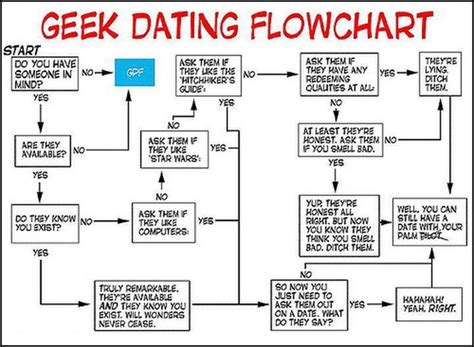 Geek Dating Dating Quotes Geek Stuff Flow Chart