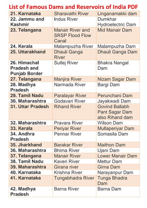 SOLUTION List Of Dams In India With River And State Studypool