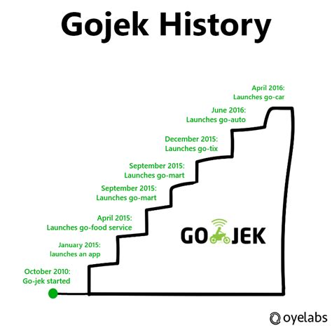 How Gojek Works Business And Revenue Model Explained Competitor
