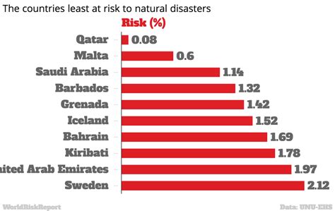 The Most Dangerous Countries In The World For Natural Disasters