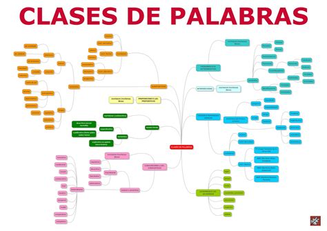Mapa Conceptual Clases De Palabras Kulturaupice