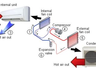 In a split system, the compressor condenses and circulates. What is Refrigerated Air Conditioning? - Air and Water