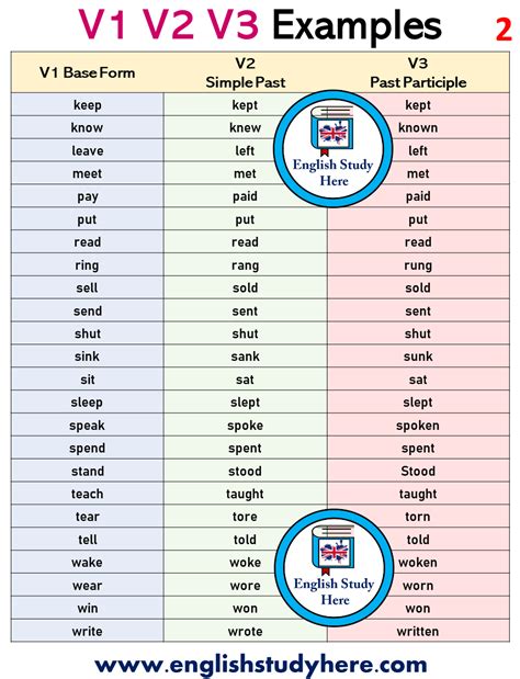 V1 V2 V3 Examples English Study Here English Vocabulary Words