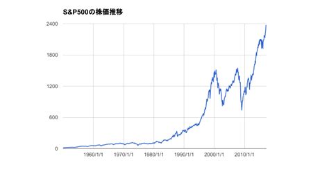 The site owner hides the web page description. 米国株と日本株の株価推移 - 高卒非正規が株式投資でアーリー ...