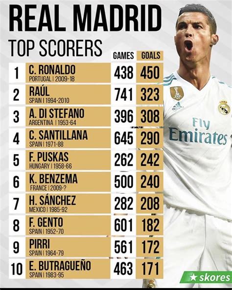 real madrid top scorers real madrid real madrid castilla madrid