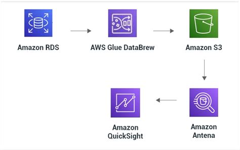 Decoding Data Using AWS Glue DataBrew WalkingTree Technologies