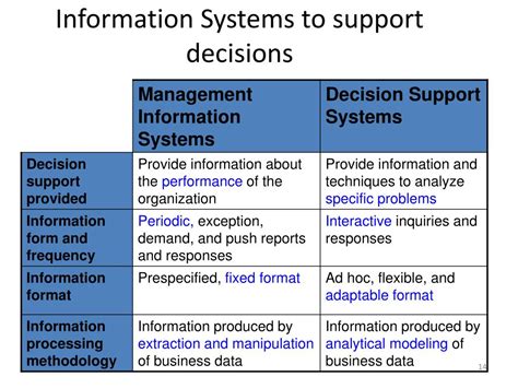Ppt Types Of Information Systems Powerpoint Presentation Free