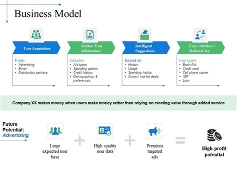 Business Model Ppt Example Powerpoint Presentation Pictures Ppt