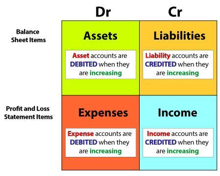 Double entry accounting software for personal finance. Pin on Accounting
