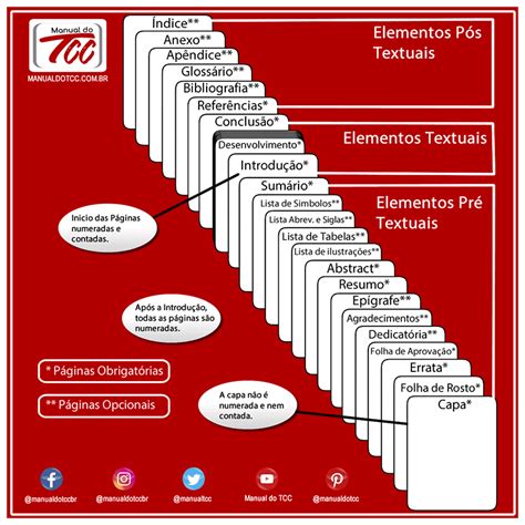 Elementos Pré Textuais Tcc