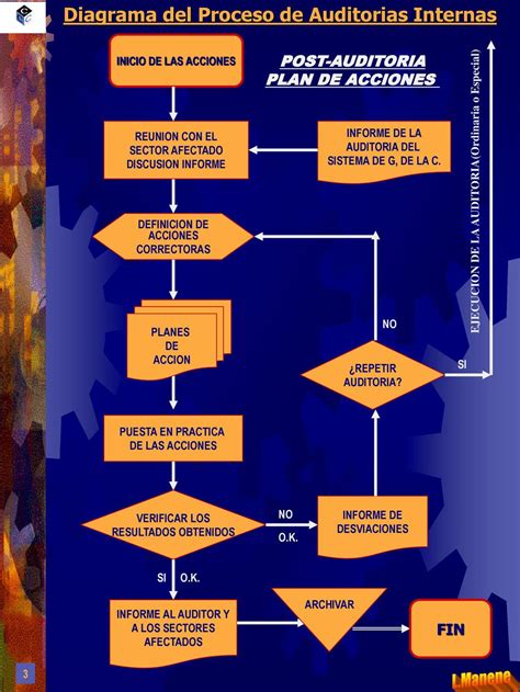 Diagrama Del Proceso De Auditorias Internas Ppt Descargar