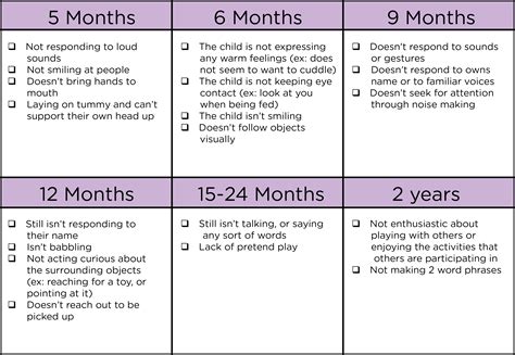 Developmental Milestones Matrix