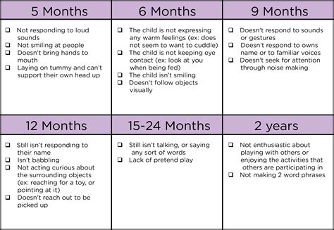 Developmental Milestones Table