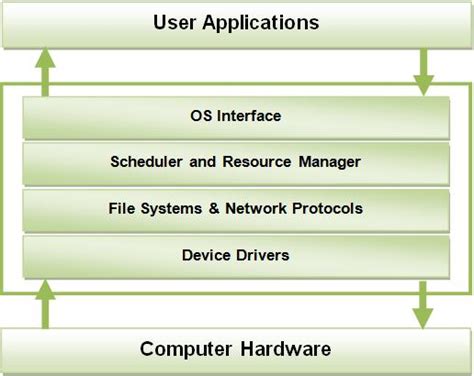 Operating System What Is An Operating System