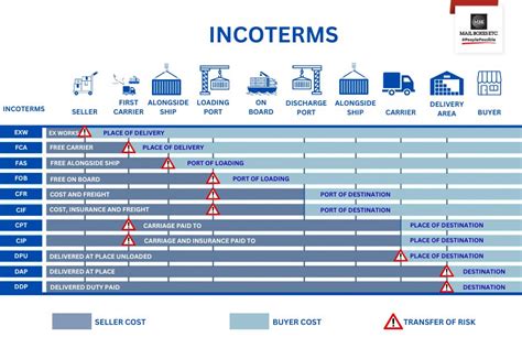 Incoterm Meaning For International Shipping Explained