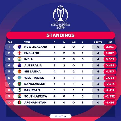 Heres How The Cwc19 Table Looks After Todays Washout 👇 Cricket