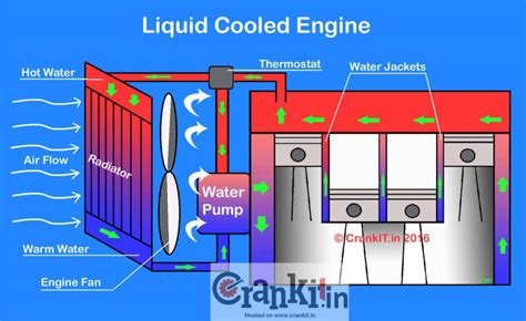 Air cooled engine explained in this article. What Is A Liquid Cooled / Water Cooled Engine? - CarBikeTech