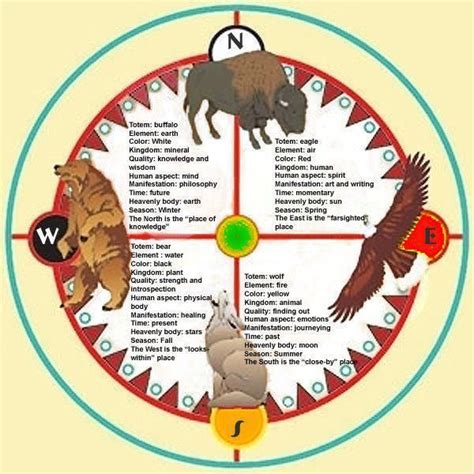 Native American Four Elements Native American Medicine Wheel Native