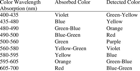Color Wavelength Absorption Absorbed Color And Detected Color