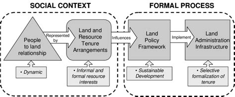 Tenure Approach To Land Administration Download Scientific Diagram