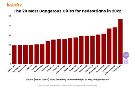 These 20 Cities Are The Most Dangerous For Pedestrians In 2022