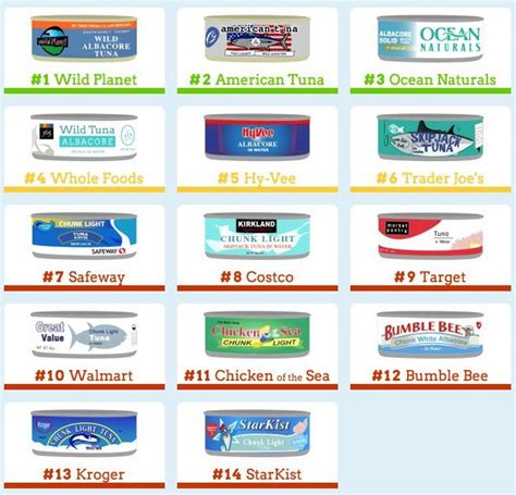 To find the best canned tuna at the grocery store, we tested 9 widely available brands that sell salted albacore tuna. How to Choose the Best Canned Tuna | The Fit Club Network ...