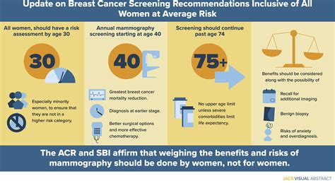 Breast Cancer Screening Recommendations Inclusive Of All Women At Average Risk Update From The