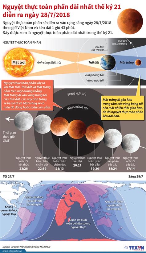 Hiện tượng này xảy ra khi mặt trăng đi vào vùng bóng tối (umbra) của trái đất. Nguyệt thực toàn phần dài nhất diễn ra ngày 28/7/2018