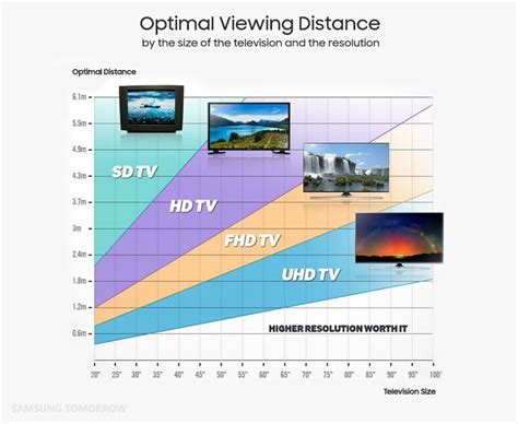 Tv Size And Distance Optimal Tv Size And Viewing Distances Home