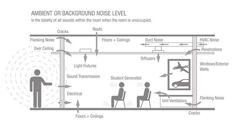 Diagram Science Diagram Of Noise Mydiagramonline