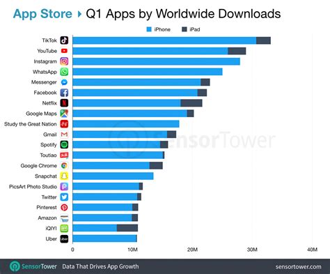 Top Apps Worldwide For Q1 2019 By Downloads